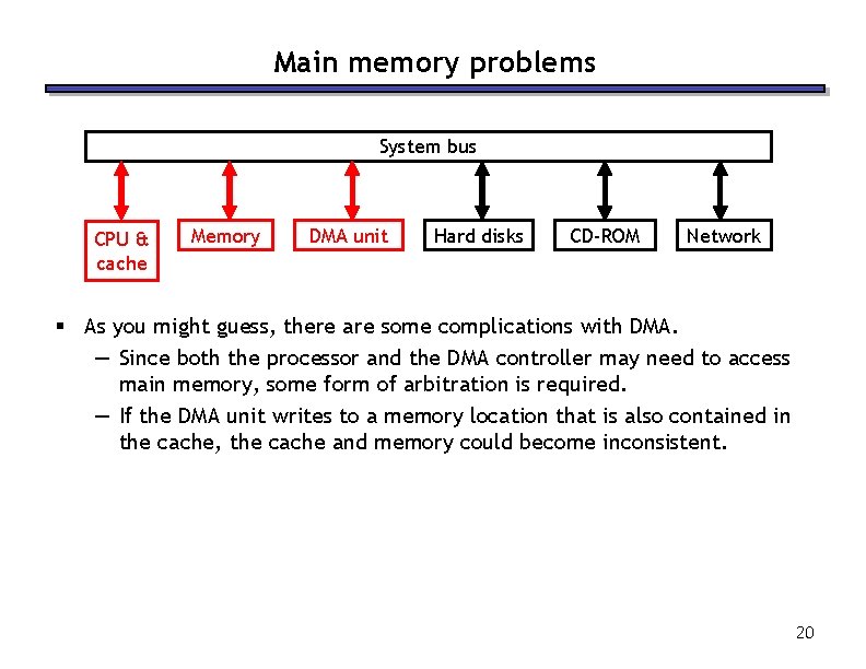 Main memory problems System bus CPU & cache Memory DMA unit Hard disks CD-ROM