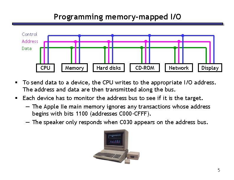 Programming memory-mapped I/O Control Address Data CPU Memory Hard disks CD-ROM Network Display §