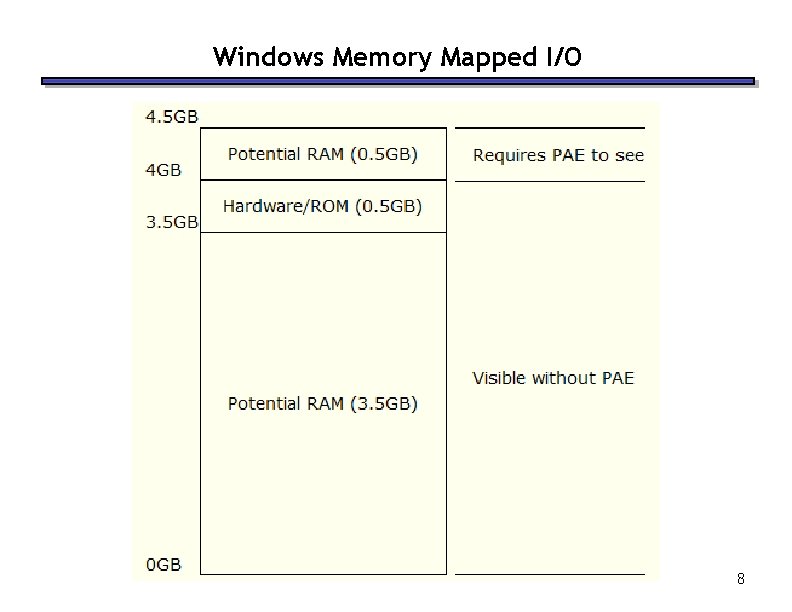 Windows Memory Mapped I/O 8 