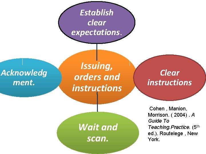 Establish clear expectations. § Acknowledg ment. Issuing, orders and instructions Wait and scan. Clear