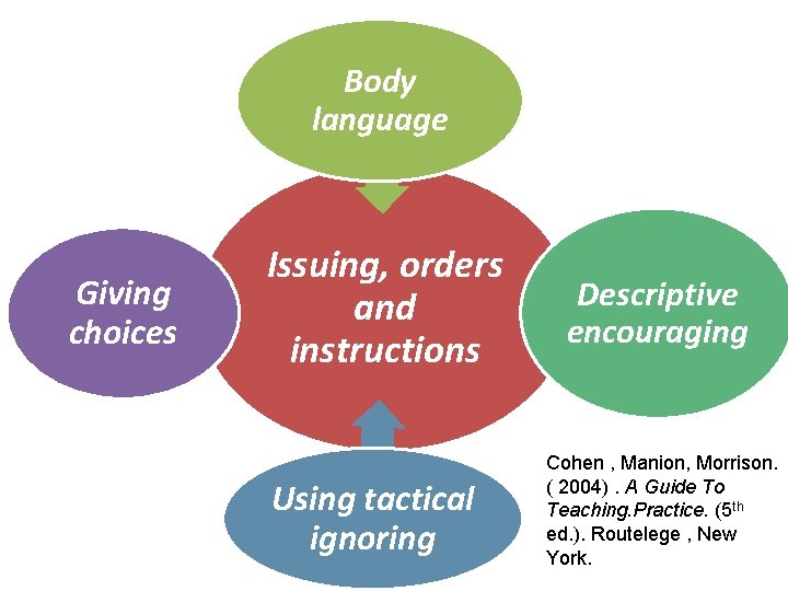 Destructive habits. Body for an effective language Relationship v Criticising v Blaming v. Giving