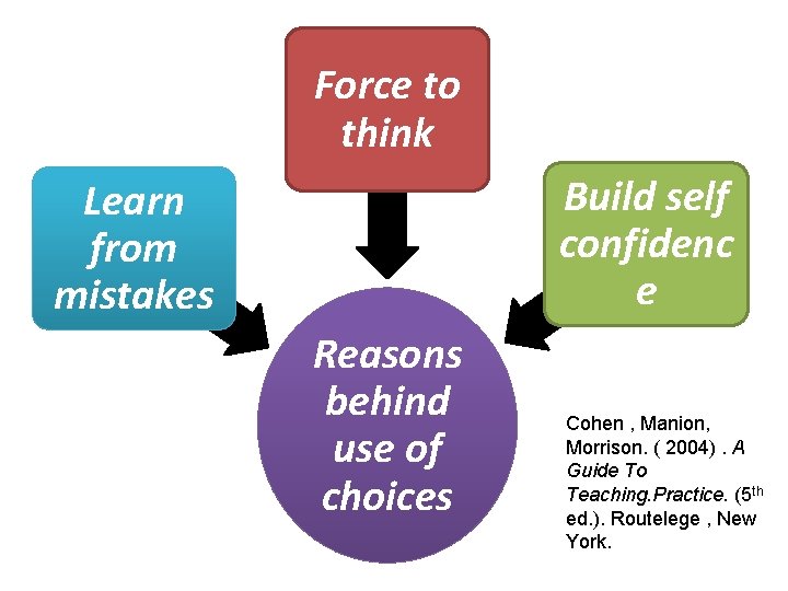 Force to Effective Classroom think Management: - Build self Learn confidenc from q Establish