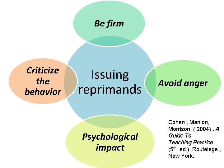 firm Effective Be Classroom Management “micro-skills” ØDemonstrate descriptive Criticize encouraging Issuing theØ Uses tactical