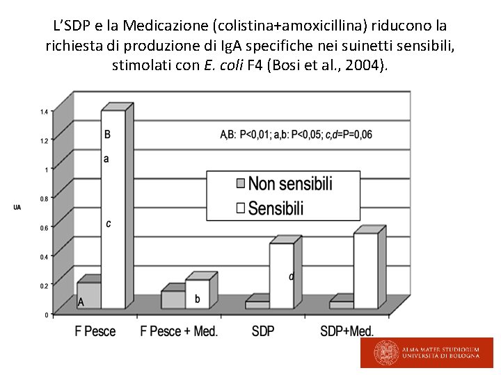 L’SDP e la Medicazione (colistina+amoxicillina) riducono la richiesta di produzione di Ig. A specifiche