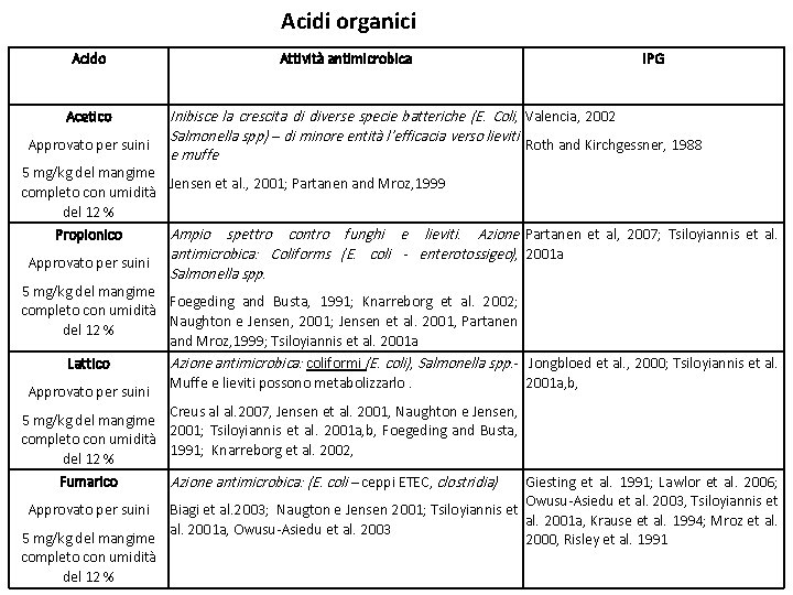 Acidi organici Acido Acetico Approvato per suini Attività antimicrobica Inibisce la crescita di diverse