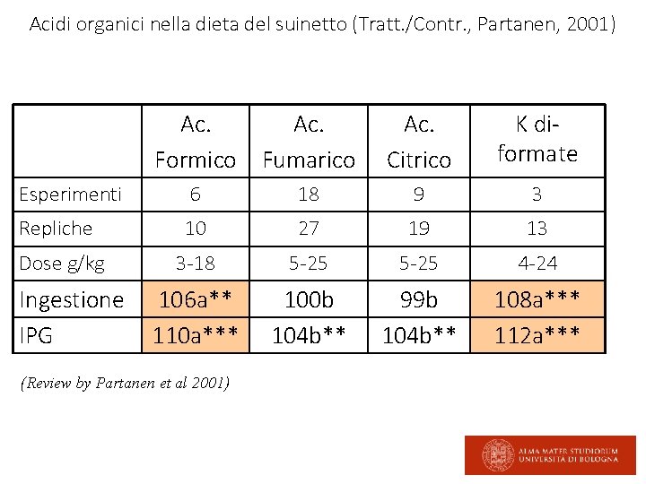 Acidi organici nella dieta del suinetto (Tratt. /Contr. , Partanen, 2001) Ac. Ac. Formico