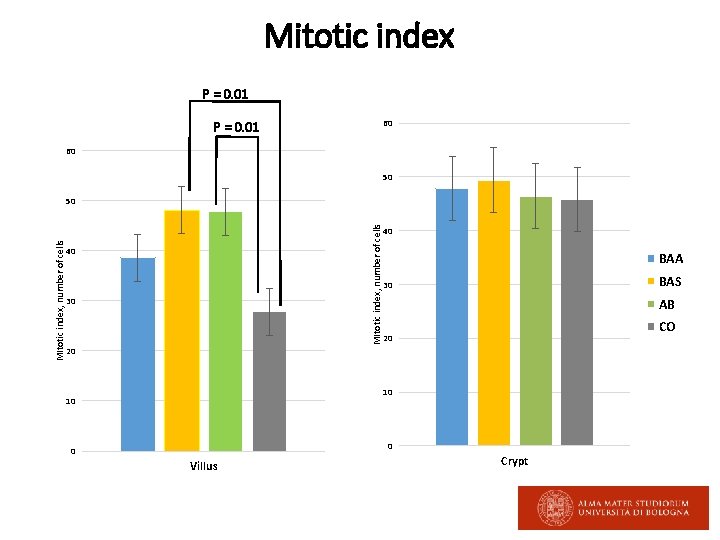 Mitotic index P = 0. 01 60 60 50 MItotic index, number of cells