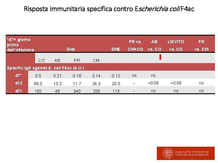 Risposta immunitaria specifica contro Escherichia coli F 4 ac *d 7= giorno prima dell’infezione