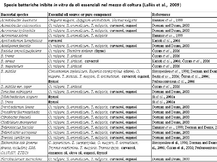 Specie batteriche inibite in vitro da oli essenziali nel mezzo di coltura (Lallès et