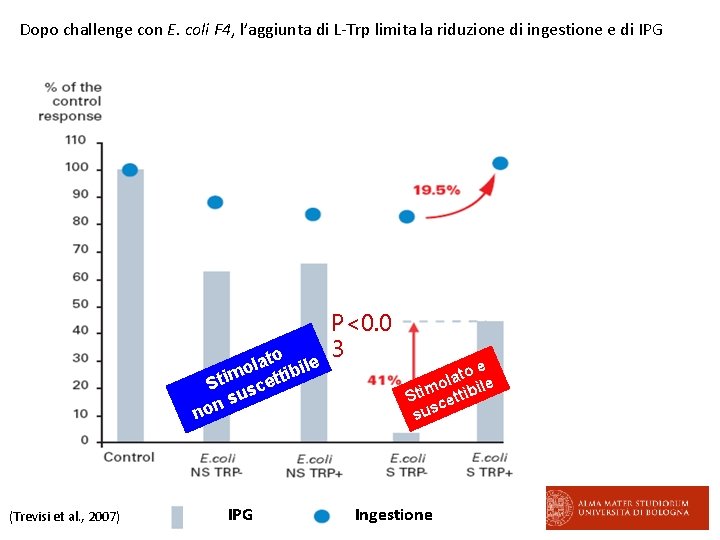 Dopo challenge con E. coli F 4, l’aggiunta di L-Trp limita la riduzione di