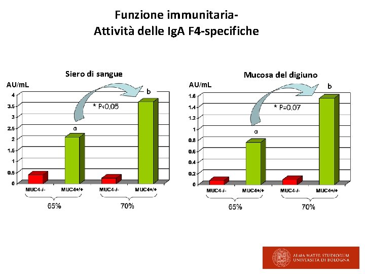 Funzione immunitaria. Attività delle Ig. A F 4 -specifiche Siero di sangue AU/m. L