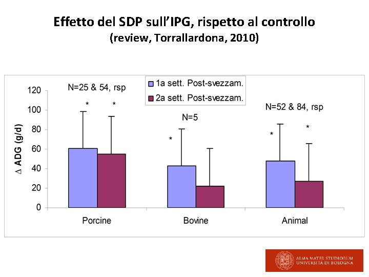 Effetto del SDP sull’IPG, rispetto al controllo (review, Torrallardona, 2010) 