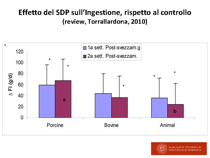 Effetto del SDP sull’Ingestione, rispetto al controllo (review, Torrallardona, 2010) 