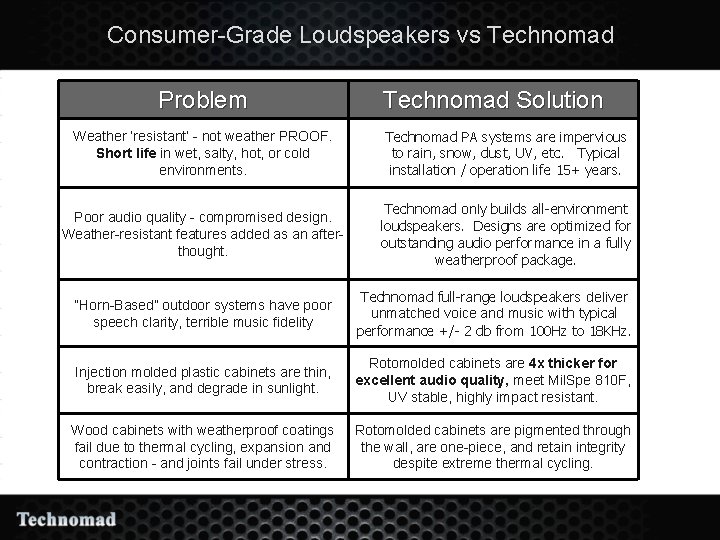 Consumer-Grade Loudspeakers vs Technomad Problem Weather ‘resistant’ - not weather PROOF. Short life in