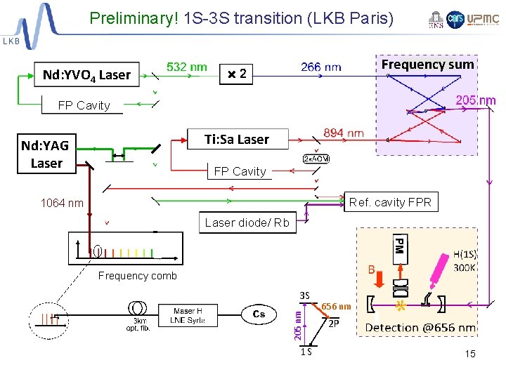 Preliminary! 1 S-3 S transition (LKB Paris) Frequency sum Nd: YVO 4 Laser FP