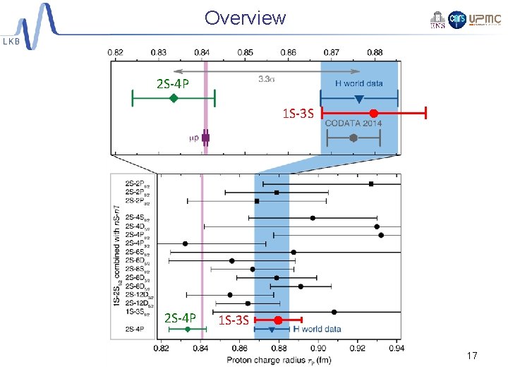 Overview 2 S-4 P 1 S-3 S 17 