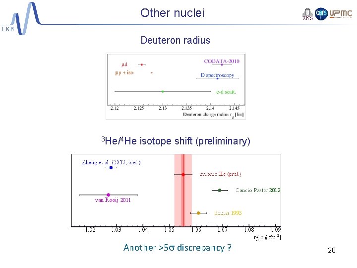Other nuclei Deuteron radius 3 He/4 He isotope shift (preliminary) 2012 2011 1995 Another