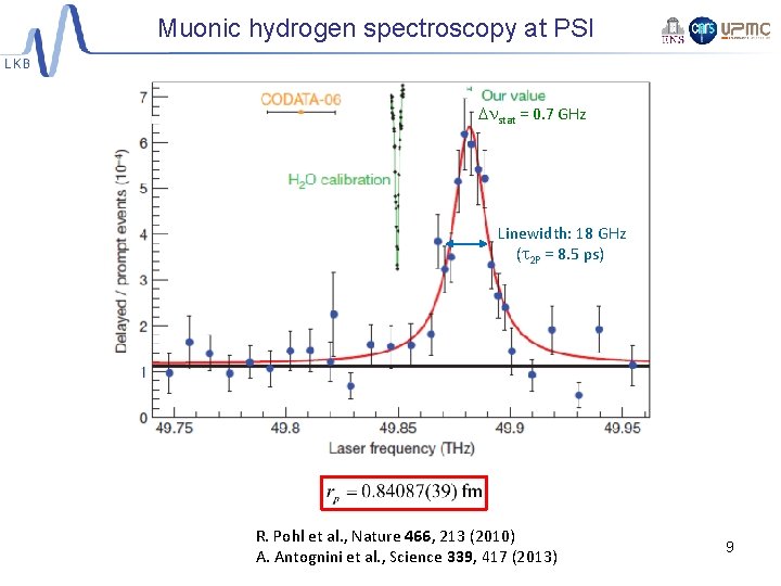 Muonic hydrogen spectroscopy at PSI Dnstat = 0. 7 GHz Linewidth: 18 GHz (t