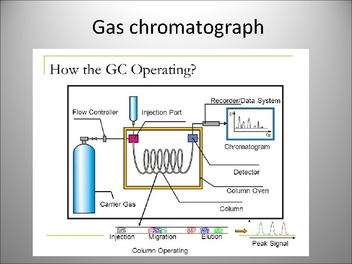  Gas chromatograph 