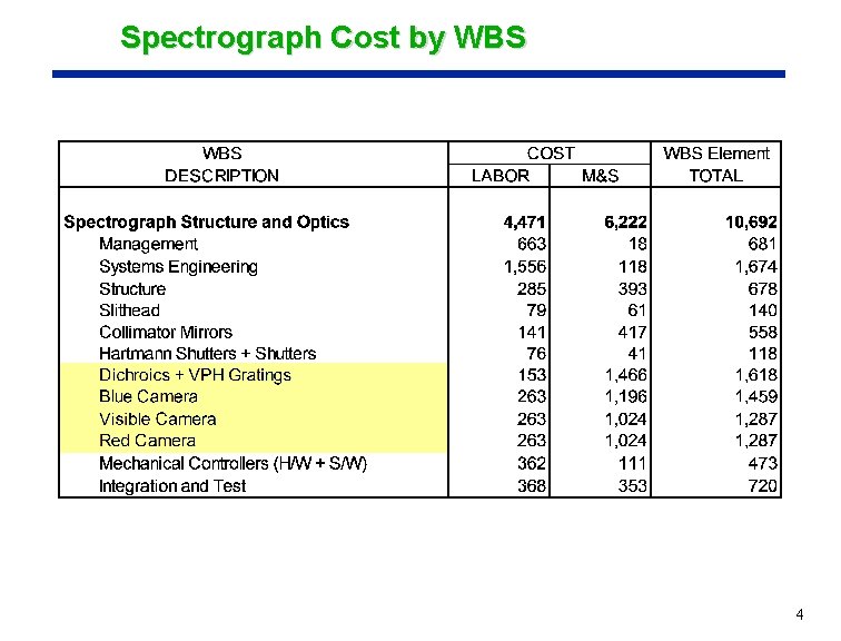 Spectrograph Cost by WBS 4 