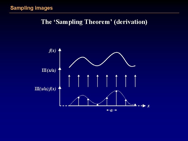 Sampling images The ‘Sampling Theorem’ (derivation) 