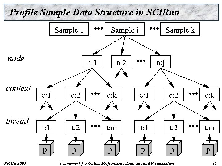 Profile Sample Data Structure in SCIRun node context thread PPAM 2003 Framework for Online