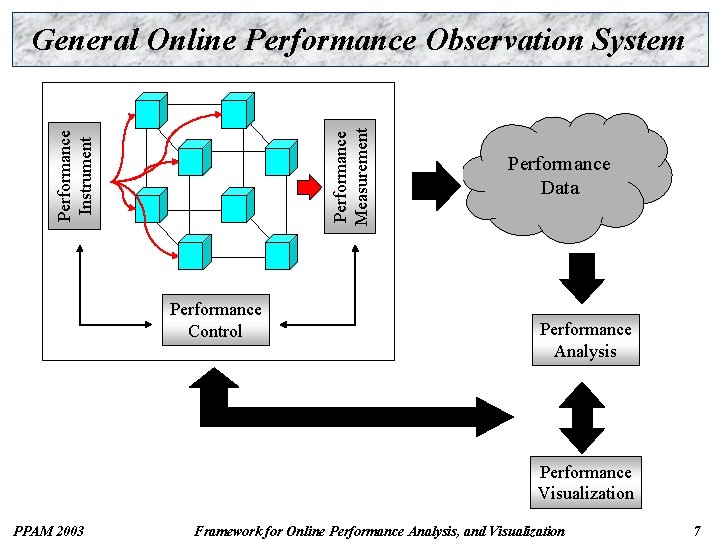 Performance Instrument Performance Measurement General Online Performance Observation System Performance Control Performance Data Performance