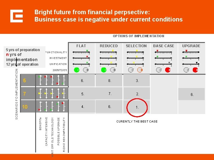 Bright future from financial perpsective: Business case is negative under current conditions OPTIONS OF