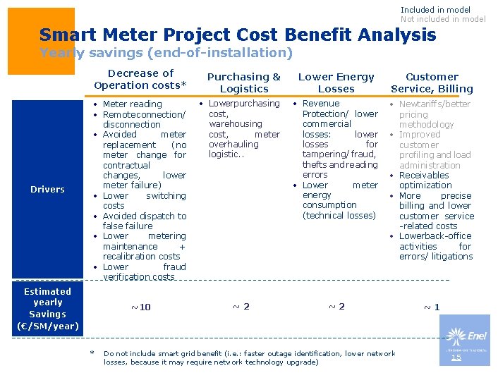 Included in model pubblico Not included in model Uso: Smart Meter Project Cost Benefit