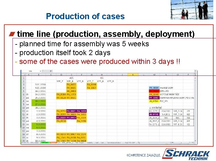 Production of cases time line (production, assembly, deployment) - planned time for assembly was