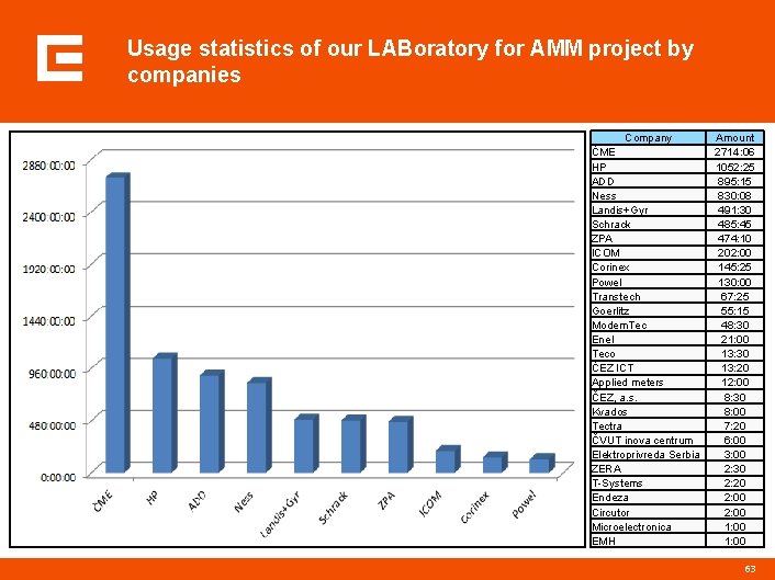 Usage statistics of our LABoratory for AMM project by companies Company ČME HP ADD