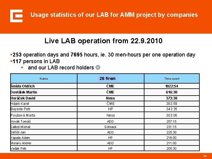 Usage statistics of our LAB for AMM project by companies Live LAB operation from