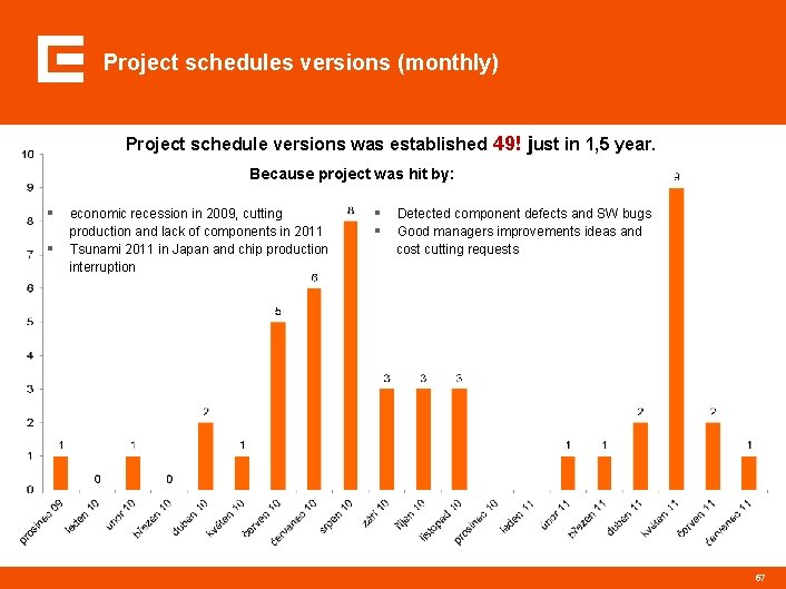 Project schedules versions (monthly) Project schedule versions was established 49! just in 1, 5