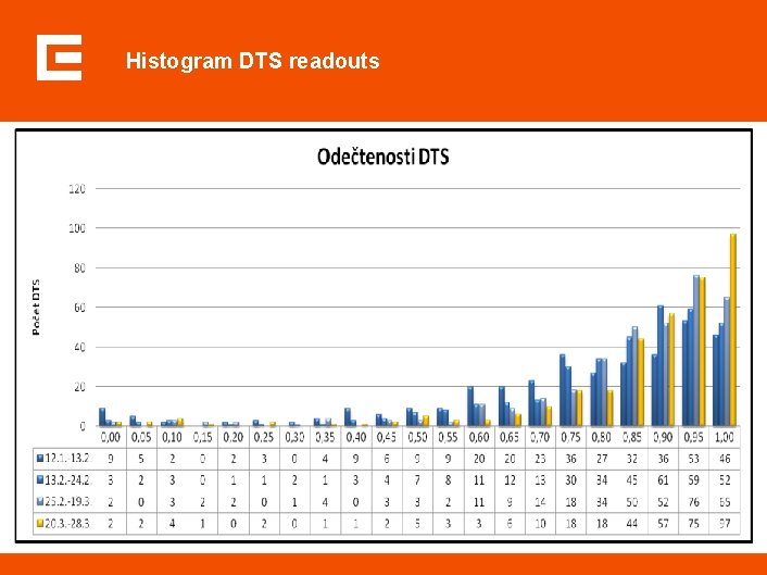 Histogram DTS readouts 