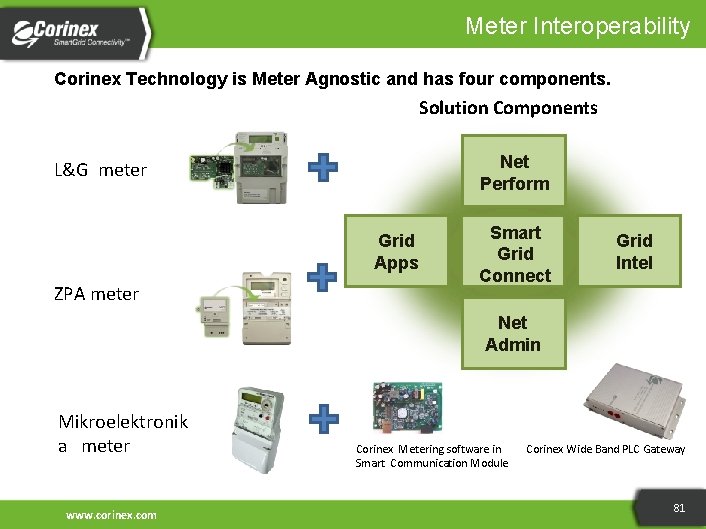 Meter Interoperability Corinex Technology is Meter Agnostic and has four components. Solution Components Net