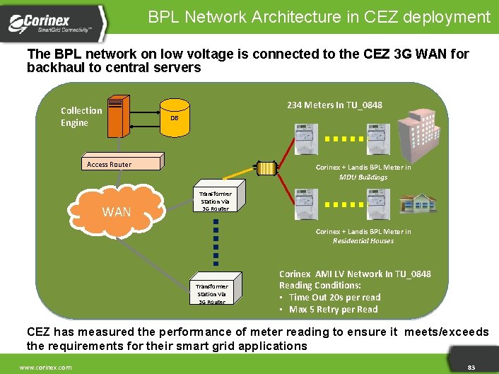 BPL Network Architecture in CEZ deployment The BPL network on low voltage is connected