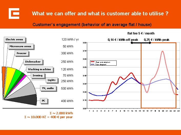 What we can offer and what is customer able to utilise ? Customer’s engagement