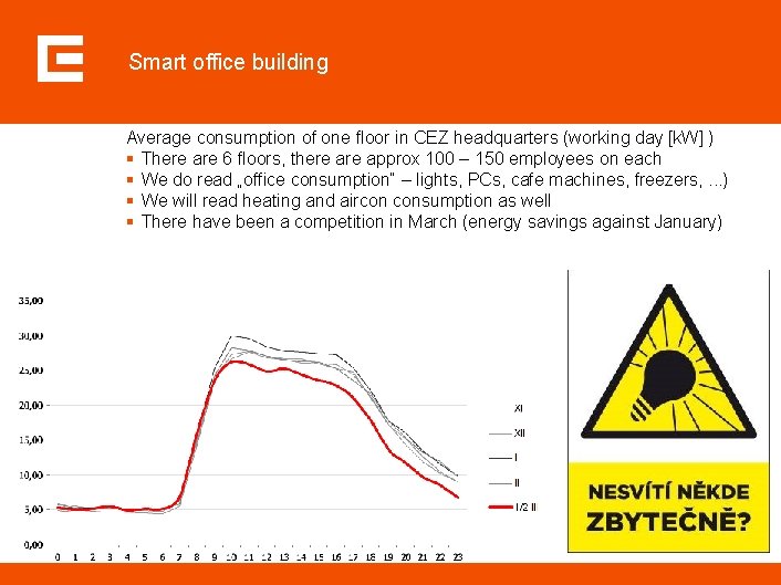 Smart office building Average consumption of one floor in CEZ headquarters (working day [k.