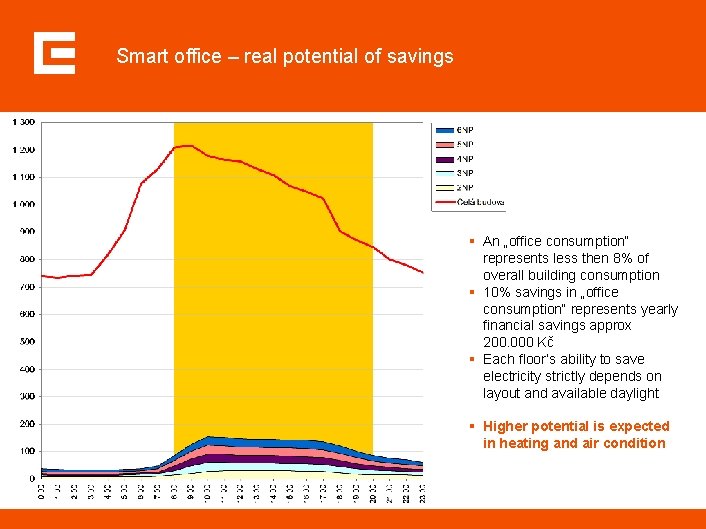 Smart office – real potential of savings § An „office consumption“ represents less then