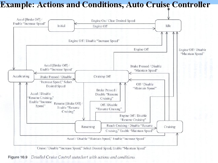 Example: Actions and Conditions, Auto Cruise Controller 