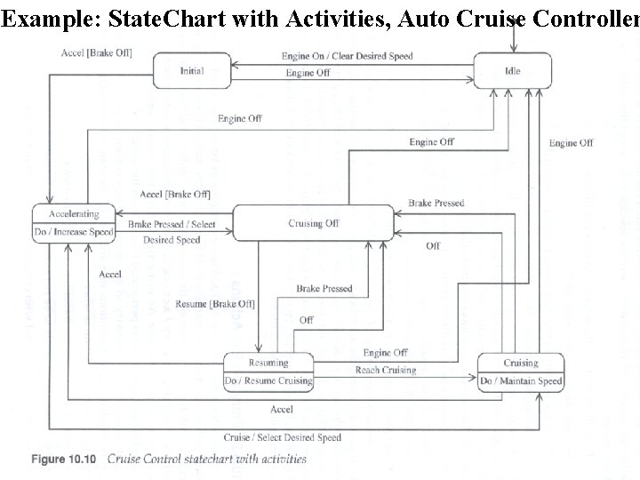 Example: State. Chart with Activities, Auto Cruise Controller 