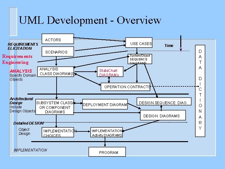 UML Development - Overview ACTORS REQUIREMENTS ELICITATION SCENARIOS Requirements Engineering ANALYSIS Specify Domain Objects