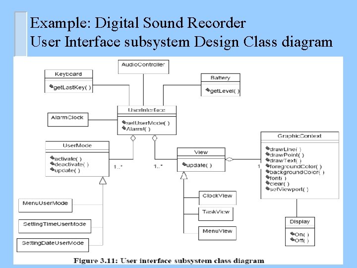 Example: Digital Sound Recorder User Interface subsystem Design Class diagram 