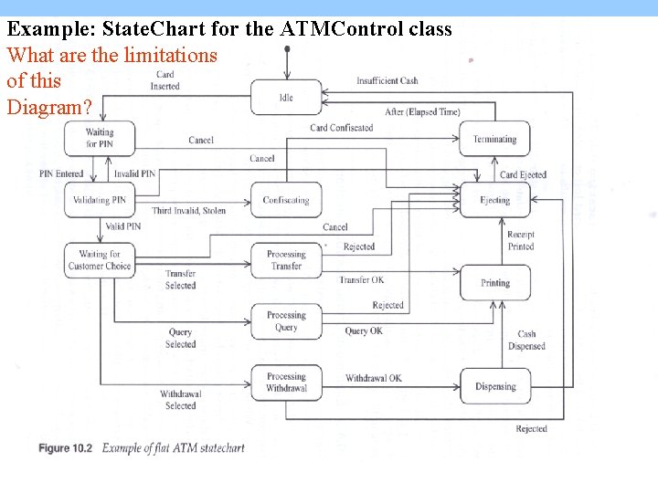 Example: State. Chart for the ATMControl class What are the limitations of this Diagram?
