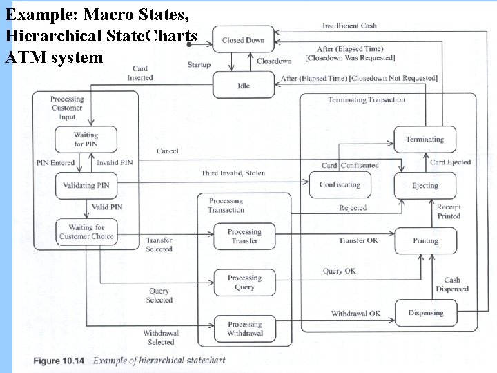 Example: Macro States, Hierarchical State. Charts ATM system 