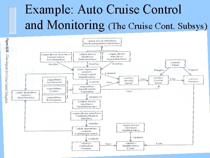Example: Auto Cruise Control and Monitoring (The Cruise Cont. Subsys) 