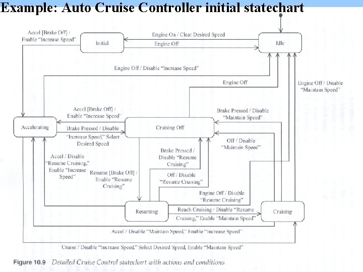 Example: Auto Cruise Controller initial statechart 