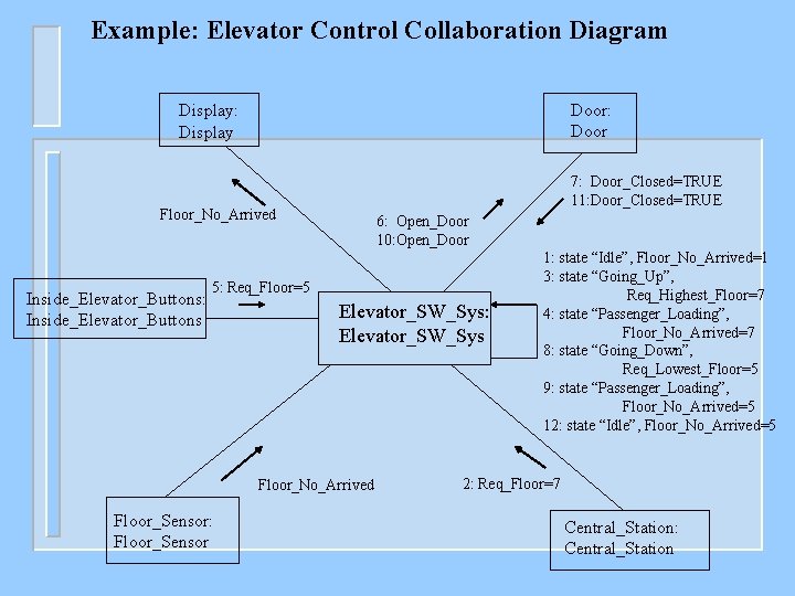 Example: Elevator Control Collaboration Diagram Door: Door Display: Display 7: Door_Closed=TRUE 11: Door_Closed=TRUE Floor_No_Arrived