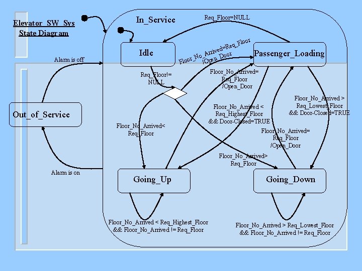 Elevator_SW_Sys State Diagram Alarm is off In_Service Idle Req_Floor=NULL F Req_ = d e