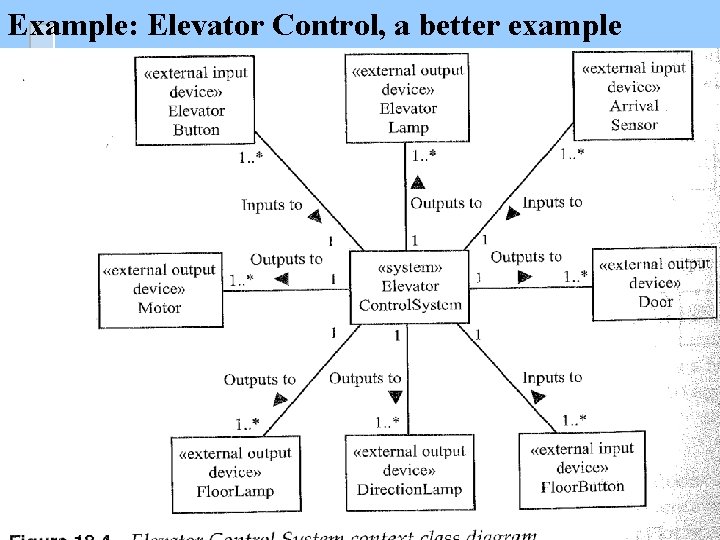 Example: Elevator Control, a better example 